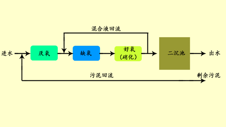 aao工藝流程圖及原理(aao工藝各流程的原理)